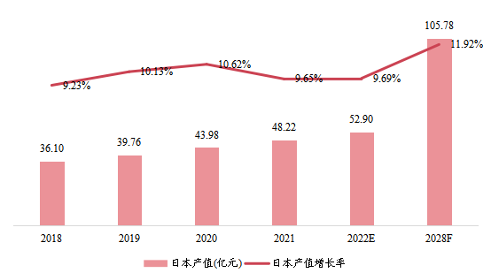 日本市場聚合物氣體分離膜2018-2028年產(chǎn)值及增長率 日本市場聚合物氣體分離膜2018-2028年產(chǎn)值及增長率