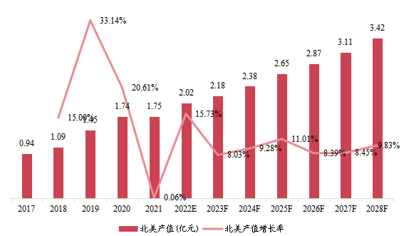 北美市場高強度聚焦超聲系統(tǒng)2017-2028年產(chǎn)值及增長率 北美市場高強度聚焦超聲系統(tǒng)2017-2028年產(chǎn)值及增長率