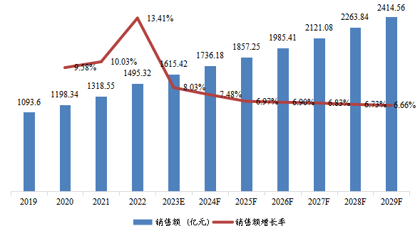 中國市場合成氨銷售額及增長率(2019-2029年) 中國市場合成氨銷售額及增長率(2019-2029年)