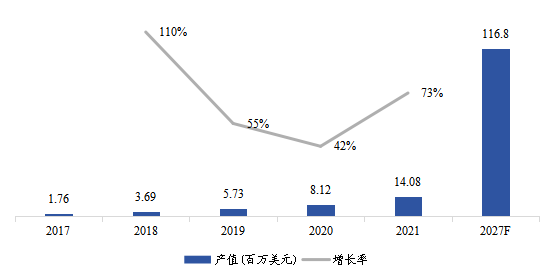美國市場電動垂直起降(eVTOL)飛行器2017-2027年產(chǎn)值及增長率 美國市場電動垂直起降(eVTOL)飛行器2017-2027年產(chǎn)值及增長率