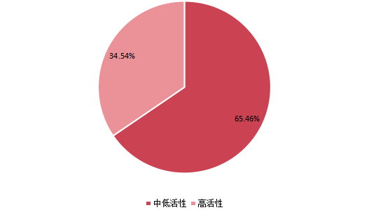 2021年全球不同類型硅烷改性聚醚產(chǎn)量市場份額 2021年全球不同類型硅烷改性聚醚產(chǎn)量市場份額