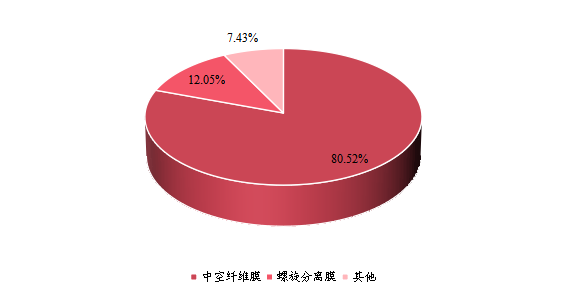 2021年全球不同類型聚合物氣體分離膜產(chǎn)量市場份額 2021年全球不同類型聚合物氣體分離膜產(chǎn)量市場份額