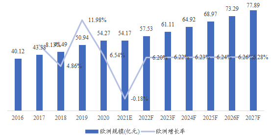歐洲術(shù)中監(jiān)測解決方案(IOM)市場規(guī)模、預(yù)測(億元)及增長率(2016-2027) 歐洲術(shù)中監(jiān)測解決方案(IOM)市場規(guī)模、預(yù)測(億元)及增長率(2016-2027)