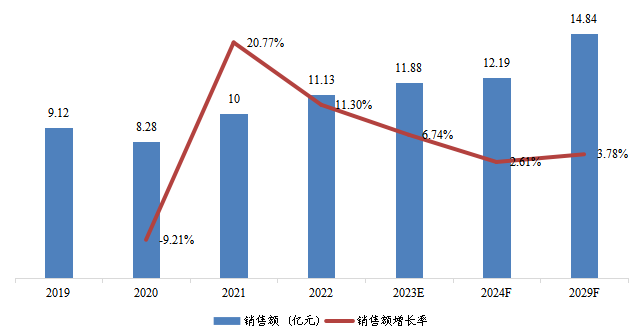 日本高溫尼龍銷售額(億元)及增長率 (2019-2029年) 日本高溫尼龍銷售額(億元)及增長率 (2019-2029年)