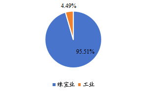 全球鉆石下游應用分布格局 2021 全球鉆石下游應用分布格局 2021