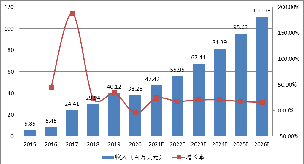 中國(guó)3D打印假牙收入及增長(zhǎng)率 (2015-2026年) 中國(guó)3D打印假牙收入及增長(zhǎng)率 (2015-2026年)