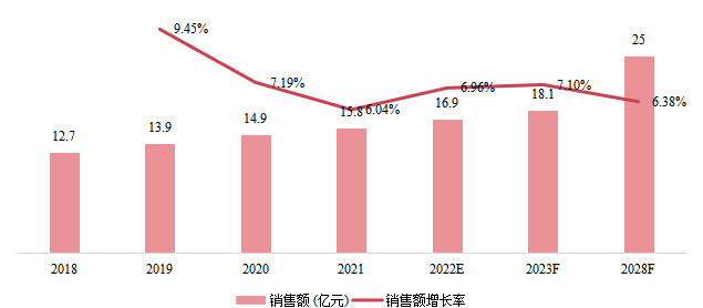 東南亞市場油煙機(jī)銷售額及增長率(2018-2028) 東南亞市場油煙機(jī)銷售額及增長率(2018-2028)