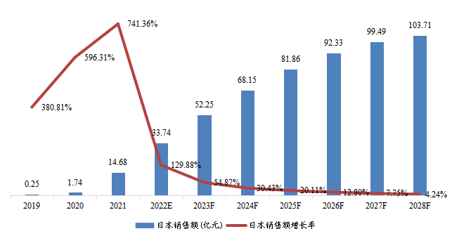 日本市場阿達(dá)木單抗銷售額、增長率及發(fā)展預(yù)測(2018-2028年) 日本市場阿達(dá)木單抗銷售額、增長率及發(fā)展預(yù)測(2018-2028年)