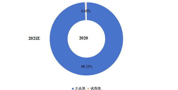 全球各類型乙硫醇產(chǎn)值占比(2020年) 全球各類型乙硫醇產(chǎn)值占比(2020年)