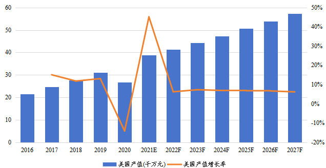 美國乙硫醇產(chǎn)值(千萬元)及增長(zhǎng)率(2016-2027年) 美國乙硫醇產(chǎn)值(千萬元)及增長(zhǎng)率(2016-2027年)