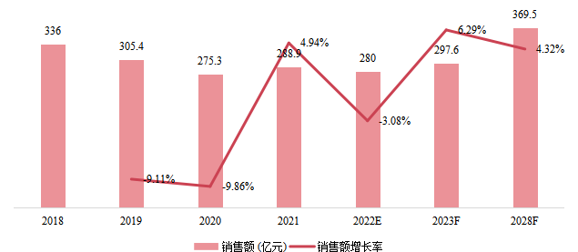 中國市場油煙機(jī)銷售額及增長率(2018-2028) 中國市場油煙機(jī)銷售額及增長率(2018-2028)