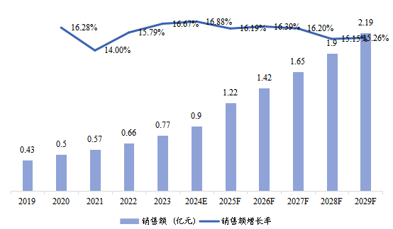 日本市場OBD2 汽車解碼器2019-2029年銷售額及增長率 日本市場OBD2 汽車解碼器2019-2029年銷售額及增長率