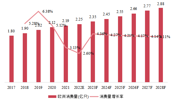 歐洲市場(chǎng)IGBT和MOSFET柵極驅(qū)動(dòng)器光耦器消費(fèi)量、增長(zhǎng)率及發(fā)展預(yù)測(cè)(2017-2028年) 歐洲市場(chǎng)IGBT和MOSFET柵極驅(qū)動(dòng)器光耦器消費(fèi)量、增長(zhǎng)率及發(fā)展預(yù)測(cè)(2017-2028年)