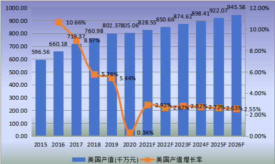 美國市場就地固化管道(CIPP)2015-2026年產(chǎn)值及增長率 美國市場就地固化管道(CIPP)2015-2026年產(chǎn)值及增長率