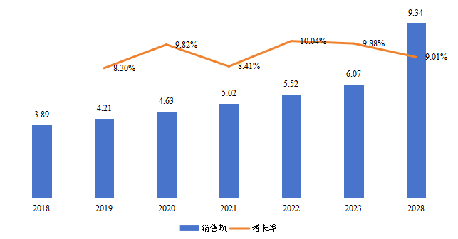 美國銅銦鎵硒柔性薄膜太陽能電池銷售額(億元)及增長率(2018-2028年) 美國銅銦鎵硒柔性薄膜太陽能電池銷售額(億元)及增長率(2018-2028年)