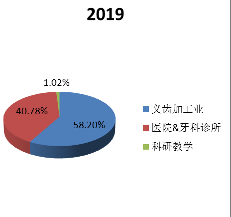 全球3D打印假牙下游應(yīng)用分布格局 2019 全球3D打印假牙下游應(yīng)用分布格局 2019
