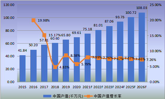 中國市場就地固化管道(CIPP)產(chǎn)值及增長率(2015-2026年) 中國市場就地固化管道(CIPP)產(chǎn)值及增長率(2015-2026年)
