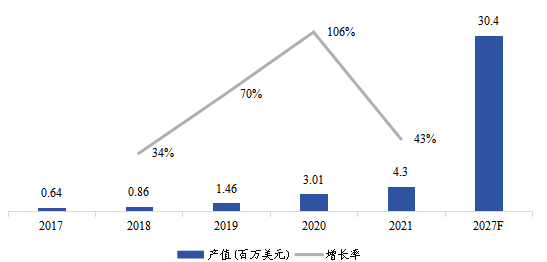 中國市場電動垂直起降(eVTOL)飛行器產(chǎn)值及增長率(2017-2027年) 中國市場電動垂直起降(eVTOL)飛行器產(chǎn)值及增長率(2017-2027年)
