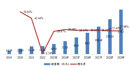 日本市場(chǎng)AI視覺(jué)芯片2019-2029年銷售額及增長(zhǎng)率 日本市場(chǎng)AI視覺(jué)芯片2019-2029年銷售額及增長(zhǎng)率