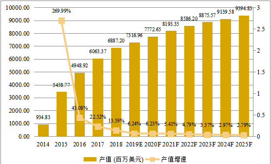 中國市場智能可穿戴設(shè)備產(chǎn)值及增長率(2014-2025年) 中國市場智能可穿戴設(shè)備產(chǎn)值及增長率(2014-2025年)