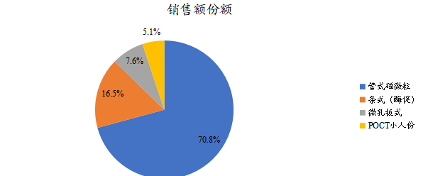 各類型全自動(dòng)化學(xué)發(fā)光分析儀銷售額市占比（2021）