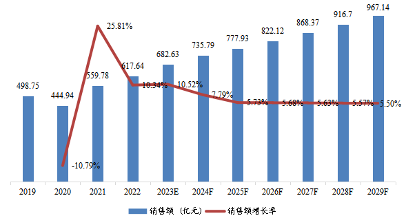 美國市場合成氨2019-2029年銷售額及增長率 美國市場合成氨2019-2029年銷售額及增長率