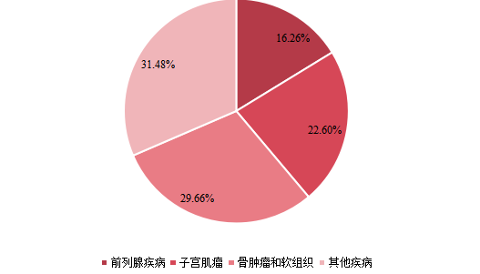 全球2021年高強度聚焦超聲系統(tǒng)不同應(yīng)用領(lǐng)域消費量市場份額 全球2021年高強度聚焦超聲系統(tǒng)不同應(yīng)用領(lǐng)域消費量市場份額