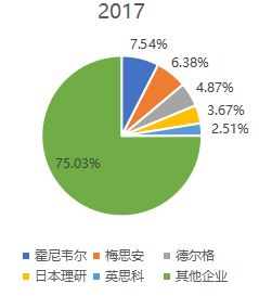 2017年全球?;瘹怏w檢測儀表頭部企業(yè)市場占比 2017年全球危化氣體檢測儀表頭部企業(yè)市場占比