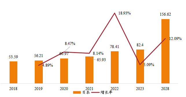 日本鑄造模具銷售額(億元)及增長(zhǎng)率 (2018-2028年) 日本鑄造模具銷售額(億元)及增長(zhǎng)率 (2018-2028年)