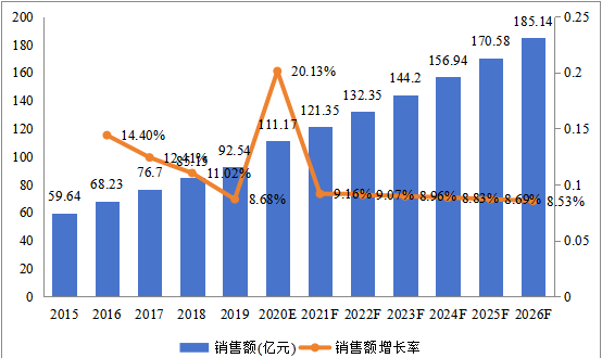中國市場喹諾酮銷售額及增長率(2015-2026年) 中國市場喹諾酮銷售額及增長率(2015-2026年)