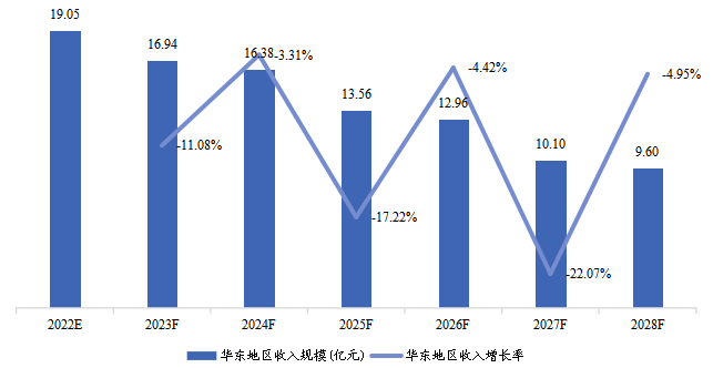 華東地區(qū)COVID-19抗原快速檢測(cè)試劑盒收入及增長(zhǎng)率(2022-2028)&(億元) 華東地區(qū)COVID-19抗原快速檢測(cè)試劑盒收入及增長(zhǎng)率(2022-2028)&(億元)