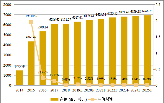 北美市場智能可穿戴設(shè)備2014-2025年產(chǎn)值及增長率 北美市場智能可穿戴設(shè)備2014-2025年產(chǎn)值及增長率