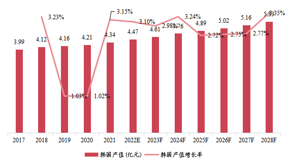 韓國市場高強度聚焦超聲系統(tǒng)2017-2028年產(chǎn)值及增長率 韓國市場高強度聚焦超聲系統(tǒng)2017-2028年產(chǎn)值及增長率
