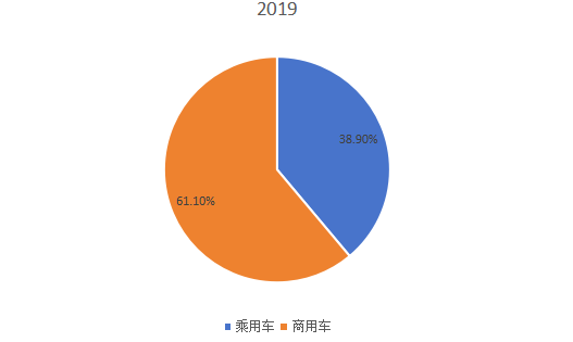 全球2019年天然氣汽車不同應用領(lǐng)域消費量市場份額 全球2019年天然氣汽車不同應用領(lǐng)域消費量市場份額