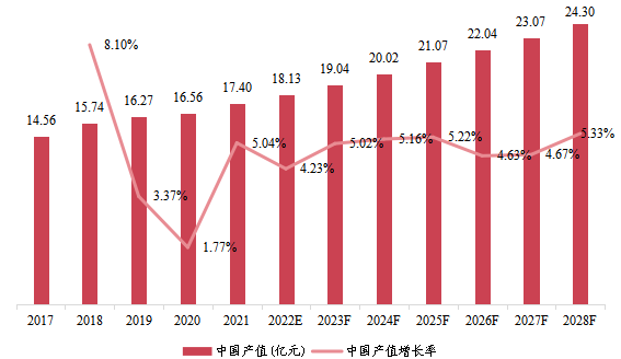 中國市場高強度聚焦超聲系統(tǒng)產(chǎn)值及增長率(2017-2028年) 中國市場高強度聚焦超聲系統(tǒng)產(chǎn)值及增長率(2017-2028年)