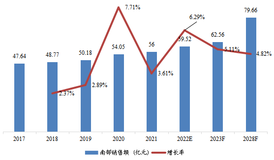 南部地區(qū)變壓器總體規(guī)模(2017-2028年)(億元) 南部地區(qū)變壓器總體規(guī)模(2017-2028年)(億元)