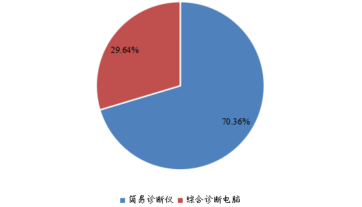 全球2022年OBD2 汽車解碼器不同分類消費量市場份額 全球2022年OBD2 汽車解碼器不同分類消費量市場份額