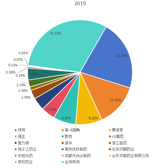 全球市場喹諾酮主要企業(yè)2019年銷售額市場份額列表 全球市場喹諾酮主要企業(yè)2019年銷售額市場份額列表