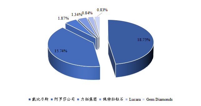 全球鉆石主要企業(yè)產(chǎn)值占比(2021) 全球鉆石主要企業(yè)產(chǎn)值占比(2021)