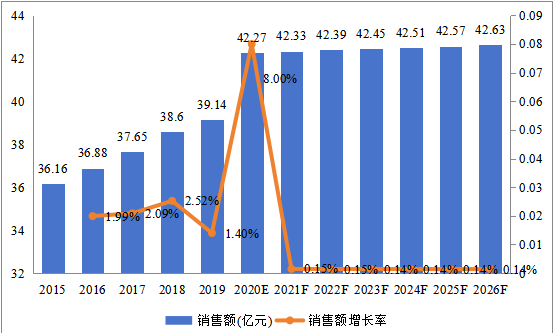 日本市場喹諾酮2015-2026年銷售額及增長率 日本市場喹諾酮2015-2026年銷售額及增長率