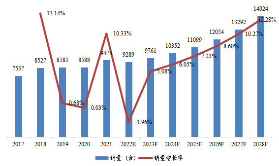 華南地區(qū)單通道可編程直流電源銷量及增長(zhǎng)率(2017-2028年) 華南地區(qū)單通道可編程直流電源銷量及增長(zhǎng)率(2017-2028年)