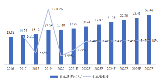 日本術(shù)中監(jiān)測解決方案(IOM)市場規(guī)模、預(yù)測(億元)及增長率(2016-2027) 日本術(shù)中監(jiān)測解決方案(IOM)市場規(guī)模、預(yù)測(億元)及增長率(2016-2027)