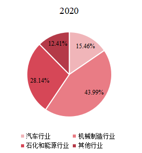 2020年印度特鋼主要應(yīng)用領(lǐng)域分布 2020年印度特鋼主要應(yīng)用領(lǐng)域分布