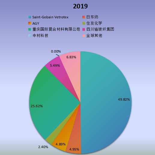 全球市場(chǎng)低介電玻璃纖維主要廠商2019年產(chǎn)值市場(chǎng)份額列表 全球市場(chǎng)低介電玻璃纖維主要廠商2019年產(chǎn)值市場(chǎng)份額列表