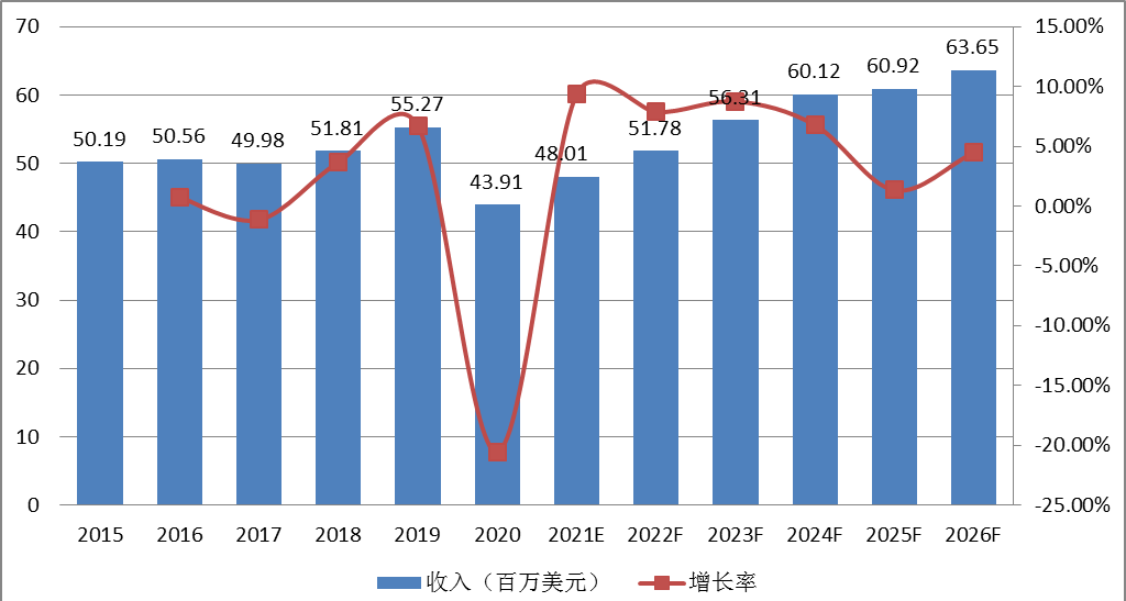 歐洲3D打印假牙收入及增長(zhǎng)率 (2015-2026年) 歐洲3D打印假牙收入及增長(zhǎng)率 (2015-2026年)