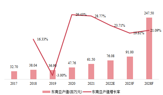 東南亞市場無人潛航器2017-2028年產(chǎn)值及增長率 東南亞市場無人潛航器2017-2028年產(chǎn)值及增長率