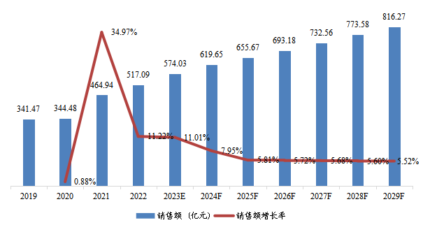 印度市場合成氨2019-2029年銷售額及增長率 印度市場合成氨2019-2029年銷售額及增長率