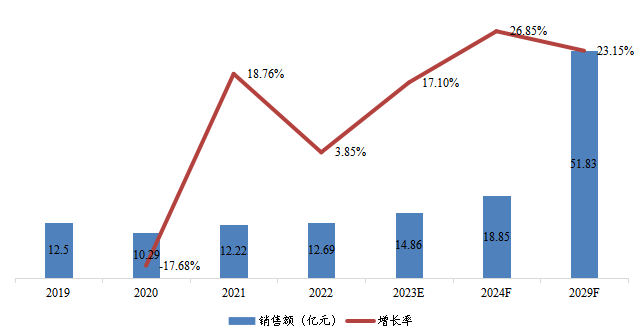 華北地區(qū)人造空心玻璃微珠銷售額(億元)及增長率 (2019-2029年) 華北地區(qū)人造空心玻璃微珠銷售額(億元)及增長率 (2019-2029年)