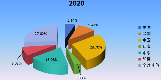 2020年全球主要地區(qū)天然氣汽車產(chǎn)值市場份額 2020年全球主要地區(qū)天然氣汽車產(chǎn)值市場份額