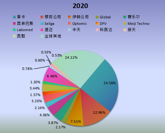 全球市場口腔手術(shù)顯微鏡主要廠商2020年產(chǎn)值市場份額列表 全球市場口腔手術(shù)顯微鏡主要廠商2020年產(chǎn)值市場份額列表